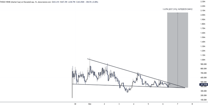 The image shows a daily candlestick chart for $THESIS/USD (Planet Capital on PancakeSwap), currently priced at 443.41M, displaying a tightening symmetrical wedge pattern converging near the 443.85k level with a projected target of 1.678M (437.31%) marked by a shaded vertical zone. The chart visually supports the post's bullish thesis, illustrating the price compression at the wedge's apex and highlighting the anticipated breakout toward the $2M+ target.