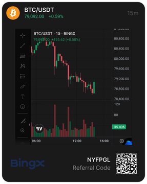 A BingX trading chart for the BTC/USDT pair on a 15-minute timeframe shows the price declining to 79,092.00, alongside a 'NYFPGL Referral Code' and QR code.
