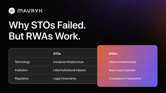 A MAVRYK presentation slide titled 'Why STOs Failed. But RWAs Work.' compares STOs (Immature Infrastructure, Little Institutional Interest, Legal Uncertainty) against RWAs (Mature Infrastructure, Real Asset Expertise, Compliance Frameworks).
