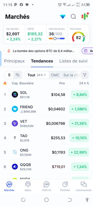 A French-language mobile cryptocurrency market app showing the 'Marchés' (Markets) screen with Fear & Greed index at 82, and trending tokens including SOL (+8.84%), FRIEND (+1.58%), VET (+21.36%), TAO (+10.10%), ONC (+22.99%), and QQQB (+1.34%).