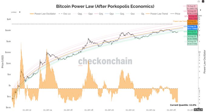 A 'Bitcoin Power Law' chart by checkonchain showing the long-term price trend of Bitcoin on a logarithmic scale, with the current price highlighted at $109,776 as of 18-Aug-25.