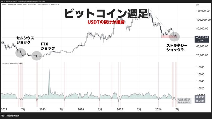 A Bitcoin weekly chart on TradingView (dated July 07, 2024) showing BTC/USD at $60,215.99, annotated with major market events (Celsius shock, FTX shock, USDT decoupling, and a potential "Strategy shock?") alongside the USDT/USD Tether (TRC20) indicator displaying a notable spike down to 0.9984, visually reinforcing the post's point about USDT repeatedly breaking below parity.