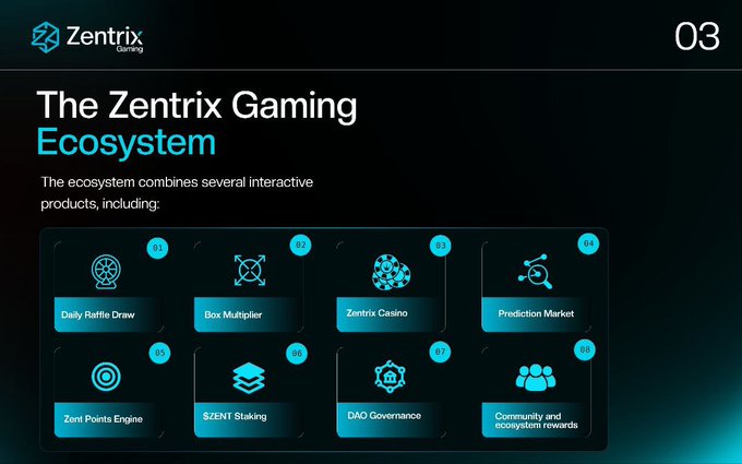 A slide from a Zentrix Gaming presentation titled "The Zentrix Gaming Ecosystem" (slide 03), showcasing eight numbered interactive products including Daily Raffle Draw, Box Multiplier, Zentrix Casino, Prediction Market, Zent Points Engine, $ZENT Staking, DAO Governance, and Community and ecosystem rewards. This visually illustrates the multi-product platform structure that the post refers to as an "early alpha" opportunity for followers.