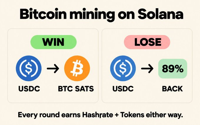 An infographic titled "Bitcoin mining on Solana" illustrates SatRush's dual-outcome mechanic: a "WIN" panel shows USDC converting to BTC SATS, while a "LOSE" panel shows USDC returning at 89%, with a caption noting "Every round earns Hashrate + Tokens either way." The visual reinforces the post's explanation that players earn rewards regardless of winning or losing, accumulating both mining payouts ($10.1k+) and BTC gains ($77k).