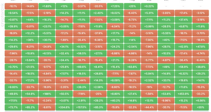 A cryptocurrency heatmap displays various percentage gains and losses in red and green cells, with values like +334.6%, +157.5%, and -36.4%.