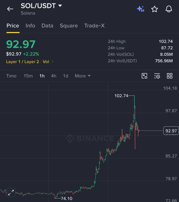 A Binance price chart for SOL/USDT (Solana) shows the token trading at $92.97, up 2.22%, with a sharp rally from a low of $74.10 to a 24h high of $102.74—visually emphasizing the post's message that holders who didn't sell SOL reaped significant gains.