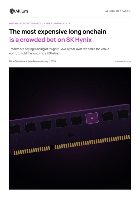 An Allium Research article titled 'The most expensive long onchain is a crowded bet on SK Hynix' with a purple highlighted section reading 'is a crowded bet on SK Hynix' above an image of a computer memory module.