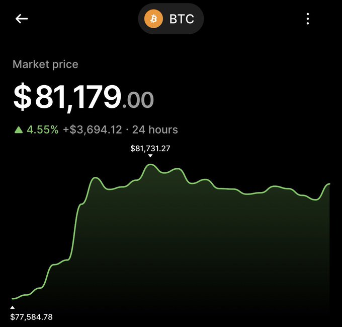 A cryptocurrency price tracking app displaying Bitcoin (BTC) market price at $81,179.00, up 4.55% ($3,694.12) over 24 hours with a green price chart.