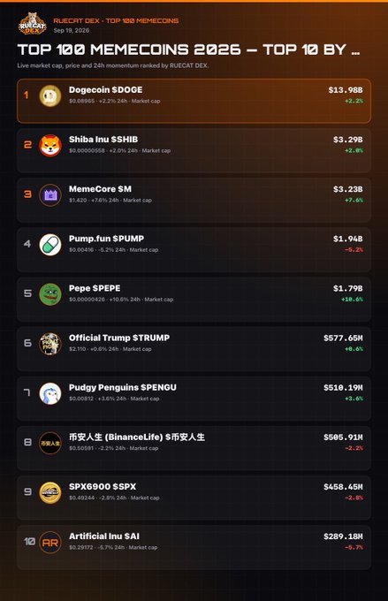 A screenshot from RUECAT DEX dated Sep 19, 2026, ranks the 'TOP 100 MEMECOINS 2026' by market cap, led by Dogecoin ($DOGE) at $13.98B, followed by Shiba Inu ($SHIB) at $3.29B and MemeCore $M at $3.23B.