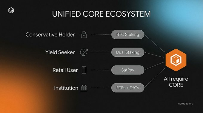 The image shows a presentation slide with an orange background, black text, and a hexagon shape that reads "All require core". The title of the slide is "Unified Core ecosystem", which refers to a new type of cryptocurrency called Bitcoin Core. The image also includes a diagram showing four different types of cryptocurrency exchanges: retail users, institutional users, yield seekers, and dual staking.