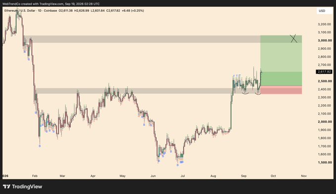 A TradingView price chart of Ethereum/USD (ETHUSD) on Coinbase showing price at 2,611.38 USD with a -6.68 (-0.25%) change, featuring a marked target zone near 3,000 highlighted in green.
