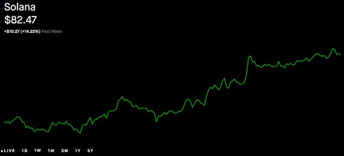 The image displays a 1-week price chart for Solana (SOL), showing the current price at $82.47 with a notable gain of +$10.27 (+14.22%) over the past week. The chart visually reinforces the post's message about Solana's bullish recovery after reclaiming the $80 level, illustrating the upward momentum that has traders eyeing the $90–$100 range as a potential next target.