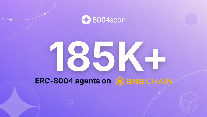 A purple graphic displaying '8004scan' and the number '185K+' with text below reading 'ERC-8004 agents on BNB CHAIN.'