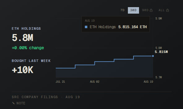 The image displays a dashboard showing ETH holdings at 5.8M ETH (5.815164M), with a tooltip dated August 19 highlighting the most recent figure. It indicates +10K ETH was purchased in the last period, and a step-chart visualizes the growth from July 21 to August 19, corroborating the post's claim that Bitmine added 9,926 ETH to reach 5.82 million ETH total—approximately 4.8% of Ethereum's supply.