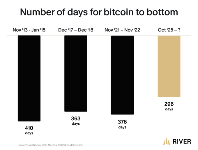 The image is a bar chart titled "Number of days for bitcoin to bottom" comparing four bear market cycles: Nov '13-Jan '15 (410 days), Dec '17-Dec '18 (363 days), Nov '21-Nov '22 (376 days), and a current cycle Oct '25-? (296 days, shown incomplete).

The chart supports the post's claim by showing Bitcoin has historically taken roughly 12 months to bottom after a peak, with the current cycle at 296 days and counting, suggesting the bottom may be just 2-3 months away.