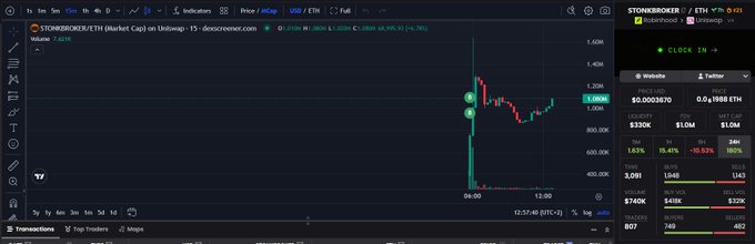 A cryptocurrency trading chart displays STONEBROKER (STON) on Robinhood Chain with ETH pairs, showing a sharp price spike and high 24-hour trading volume of approximately $3.36M. The chart's tokenization theme aligns with the post's discussion of Robinhood's push into Real World Assets (RWAs) on its blockchain platform.