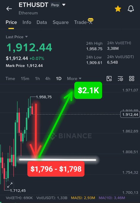 A Binance ETHUSDT trading chart showing Ethereum at $1,912.44, with analysis annotations indicating a support level at $1,796-$1,798 and a price target of $2.1K.