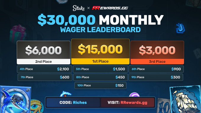 This image promotes a "$30,000 MONTHLY WAGER LEADERBOARD" hosted by Stake and RRewards.gg, showcasing prize money for top 10 places. It complements the post about a $100 giveaway and the new $30,000 leaderboard.