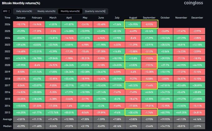 A CoinGlass heatmap table showing Bitcoin monthly returns percentage from 2013 to 2026, with August and September 2025 highlighted in yellow showing positive returns of +24.95% and -0.92% respectively.