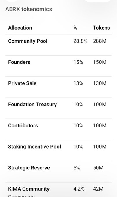 AERX tokenomics table showing token allocations including Community Pool (28.8%, 288M), Founders (15%, 150M), Private Sale (13%, 130M), Foundation Treasury (10%, 100M), Contributors (10%, 100M), Staking Incentive Pool (10%, 100M), Strategic Reserve (5%, 50M), and KIMA Community Conversion (4.2%, 42M).