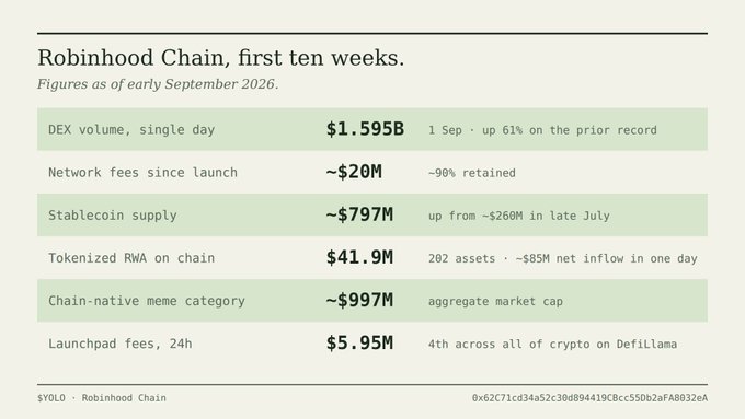 An infographic titled 'Robinhood Chain, first ten weeks' (figures as of early September 2026) showing metrics including $1.595B DEX volume, ~$20M network fees, ~$797M stablecoin supply, $41.9M tokenized RWA, ~$997M chain-native meme market cap, and $5.95M launchpad fees, branded with 'YOLO - Robinhood Chain'.
