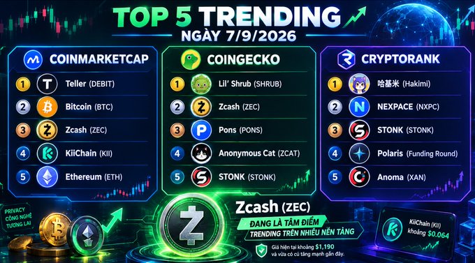 A crypto market graphic titled 'TOP 5 TRENDING NGÀY 7/9/2026' lists trending coins across CoinMarketCap, CoinGecko, and CryptoRank, highlighting Zcash (ZEC), Lil Shrub (SHRUB), and Hakimi, with a note that Zcash is trending on multiple platforms and Kiichain (KII) lacks $0,064.