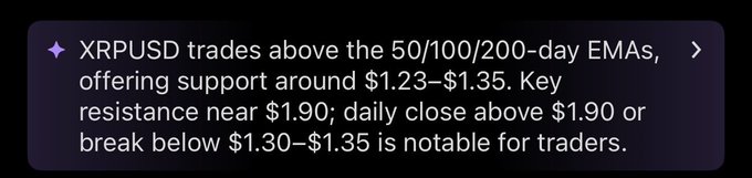 A snippet of crypto market analysis for XRPUSD stating that the pair trades above the 50/100/200-day EMAs with support around $1.23–$1.35 and key resistance near $1.90, noting that a daily close above $1.90 or a break below $1.30–$1.35 would be notable for traders—directly illustrating the accompanying post's bullish structure points about key support ($1.30–$1.35) and resistance ($1.90) levels.