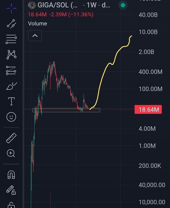 A TradingView chart showing GIGA/SOL with a 1-week timeframe, displaying a price of 18.64M down 11.36%, with a manually drawn yellow trendline highlighting a significant recent uptrend on a logarithmic volume scale.