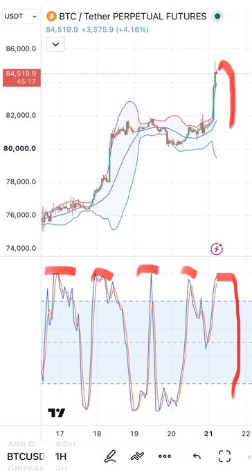 A BTC/USDT Perpetual Futures chart on TradingView shows the current price at 84,519.9 (+4.16%), featuring Bollinger Bands and a Stochastic oscillator below, both highlighted with red markings at recent peaks.