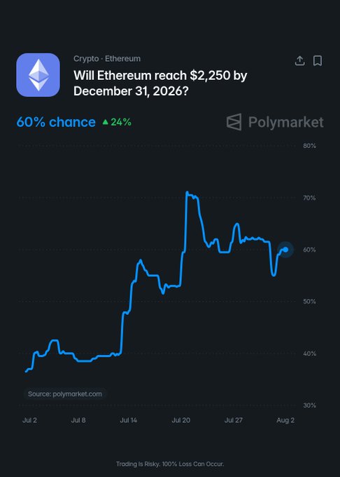 The image displays a Polymarket betting market showing Ethereum has a 60% chance of reaching $2,250 by December 31, 2026, with the odds having increased by 24%. This directly relates to the post's question about buying ETH before year-end.