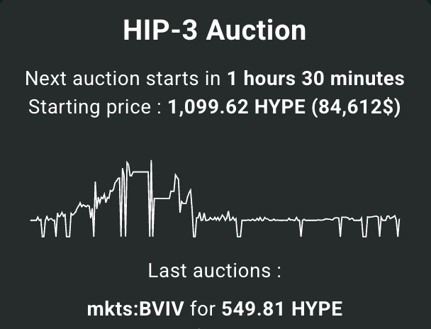 A dark-themed informational graphic for a 'HIP-3 Auction' shows the next auction starting in 1 hour 30 minutes with a starting price of 1,099.62 HYPE ($84,612), above a price chart.