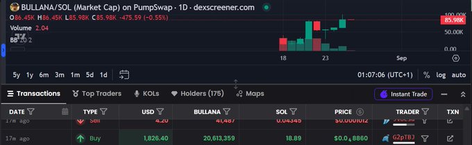 A DexScreener chart shows BULLANA/SOL on PumpSwap with a market cap of $85.98K, down 0.53%, displaying recent transactions including a $4.2 SOL sell and an $1,826.40 buy of 20,613,359 BULLANA tokens—visually supporting the claim of significant trading activity in the token.