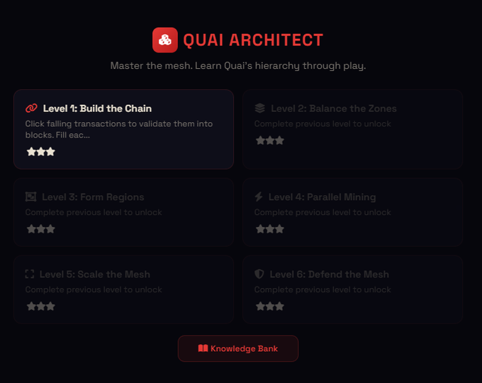 A dark-themed app interface titled 'QUAI ARCHITECT' with the subtitle 'Master the mesh. Learn Quai's hierarchy through play.', displaying a grid of levels (Level 1 unlocked, others locked) and a 'Knowledge Bank' button.