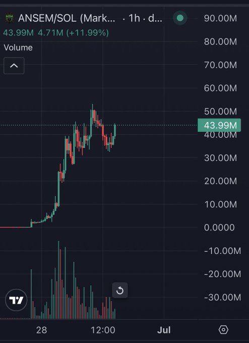 The image shows a TradingView 1-hour candlestick chart of ANSEM/SOL (Market Cap), which recently rose 11.99% to 43.99M, supporting the post's claim that ANSEM now looks cheap at $40M after circulating supply adjustments. The chart displays volatile price action with significant volume spikes, illustrating the coin's recent surge and subsequent consolidation around the 40M market cap level.