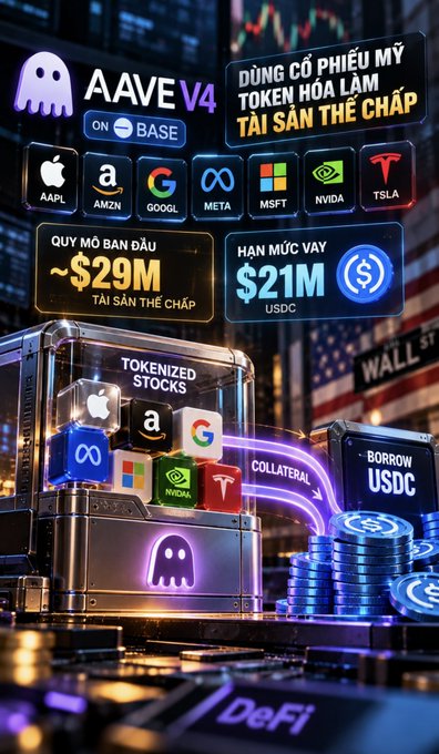 A promotional graphic for AAVE V4 on Base, featuring logos for AAPL, AMZN, GOOGL, META, MSFT, NVIDIA, and TSLA, with Vietnamese text about tokenized US stocks as collateral, highlighting a $29M initial raise and $21M USDC loan limit.