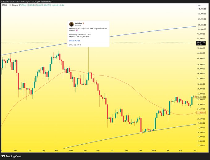 A TradingView Bitcoin weekly chart (BTCUSD) posted by user 'Ex Prime' on August 27, 2023, featuring a tweet overlay asking about working out for the king clown, with the price around $26,150.
