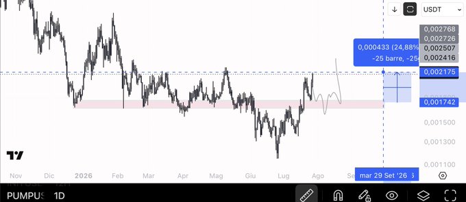 A 1-day candlestick chart for PUMP/USDT showing a recent sharp price recovery, with the current price at 0.002175 (up 24.88% to 0.000433), supporting the trading desk's claim of a profitable long position after entering near the highlighted support zone around 0.001742.