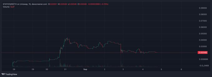 A TradingView candlestick chart for STATICSCREW on Uniswap shows the price spiking from ~0.002 to a peak near 0.048 before correcting to 0.0248 (down 0.15%), visually backing the poster's point that anyone who shorted or "faded" $STATICS missed the rally.