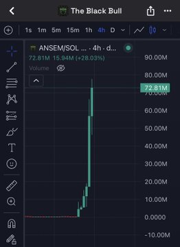 A TradingView chart shows the $ANSEM/SOL token surging to a market cap of 72.81M (+28.03%) on the 4-hour timeframe, with a sharp vertical price spike from near zero to around the 70M range. This visualizes the post's claim of an "INSANE" rally to $75M and a $45M wallet gain, capturing the explosive candlestick pattern driving the excitement.