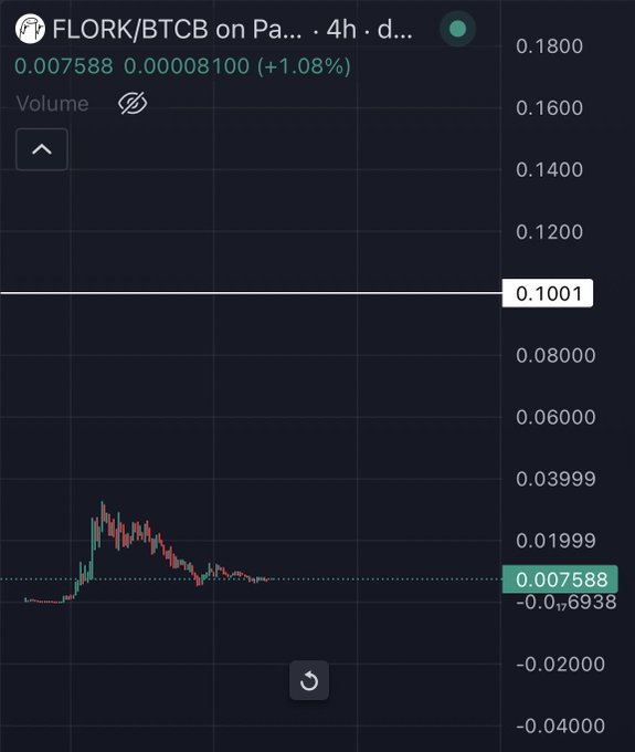 A cryptocurrency trading chart displaying FLORK/BTCB on PancakeSwap with a current price of 0.007588, showing a +1.08% change and a candlestick graph.