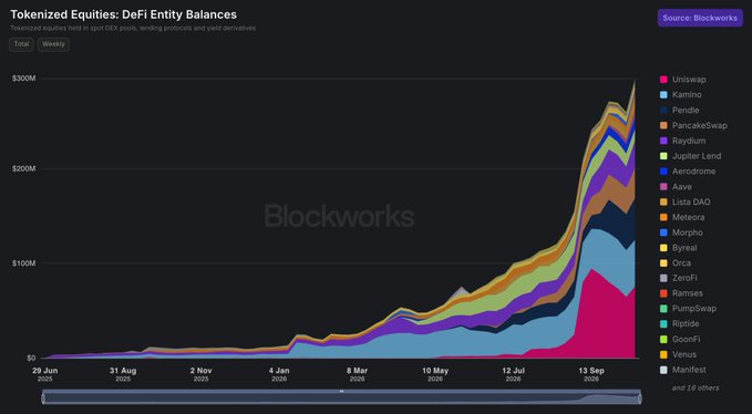A dark Blockworks stacked area chart titled “Tokenized Equities: DeFi Entity Balances,” with “Source: Blockworks” and a long legend of DeFi entities on the right.