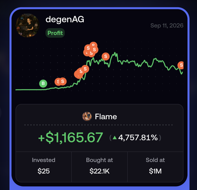 A trading app screenshot showing user 'degenAG' with a 'Profit' status, displaying a green chart with multiple sell points marked, showing a profit of +$1,165.67 (4,757.81%) on a 'Flame' token, invested $25, bought at $22.1K, and sold at $1M, dated Sep 11, 2026.
