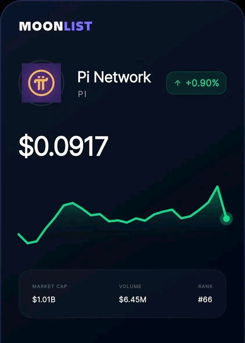 The image shows a "MOONLIST" tracker for Pi Network (PI) displaying a current price of $0.0917, up 0.90%, with a market cap of $1.01B, volume of $6.45M, and rank #66, alongside a green line chart trending upward. The accompanying caption suggests that PI is on the verge of breaking the $0.1 threshold, which could trigger stronger price movements once the Pi DEX launches on mainnet and demonstrates its liquidity.