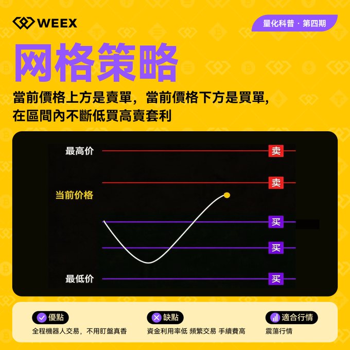 Yellow infographic in Chinese from WEEX explaining a grid trading strategy (网格策略), showing buy/sell price ranges, with advantages (優點), disadvantages (缺點), and suitable market conditions (適合行情).