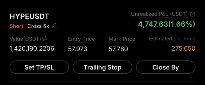 The image shows a short position on HYPEUSDT with a value of 1,420,190.22 USDT, entered at 57.973 with a current mark price of 57.780, yielding an unrealized P&L of 4,747.63 USDT (1.66%). This corresponds to the post's "Short $1.4M $HYPE" claim, confirming the large short position on the HYPE token.