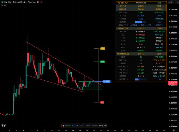 A 4-hour Binance chart for VANRY/USDT shows an active LONG signal from the "RZ Sniper" indicator at an entry of 0.085828, with targets set at TP1 (0.087527), TP2 (0.088659), and a stop loss at 0.084058, as price battles the descending red downtrend resistance.