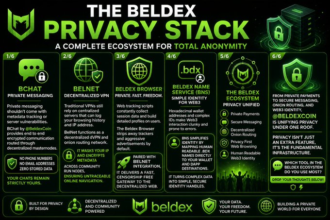 An infographic titled 'THE BELDEX PRIVACY STACK' detailing a six-part ecosystem for anonymity including BChat, BelNet, Beldex Browser, BNS, the Beldex Ecosystem, and BeldexCoin.