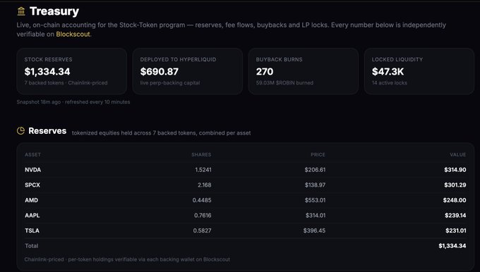 The image shows a "Treasury" dashboard for the Stock-Token program on Backscout, displaying **$1,334.34 in reserves** across 7 backed tokens ($SRBGN), with **$47.3K locked liquidity** across 14 active locks and **$690.87 deployed to Hyperliquid**. The tokenized equity reserves include holdings in NVDA, SPCX, AMD, AAPL, and TSLA, illustrating how RobinPad leverages RWA-backed meme tokens to build a treasury that supports the project's NAV floor—aligning directly with the post's claim about real-world asset-backed meme tokens on Robinhood Chain.