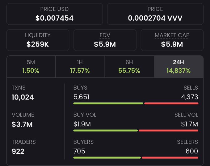 A dark-themed crypto dashboard showing VVV token metrics, including a price of $0.007454, market cap of $5.9M, liquidity of $259K, and a striking 24H price surge of 14,837% on 922 traders and 10,024 transactions, supporting the post's claim of an early low-cap (~6M FDV) gem on Base chain before it gained mainstream attention.