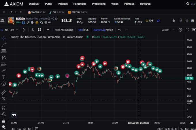 A Axiom.trade trading chart for "BUDDY The Unicorn" token on Pump AMM, showing a price of $92.1K, a market cap of $36.97M, and a candlestick chart with buy/sell bubble indicators.